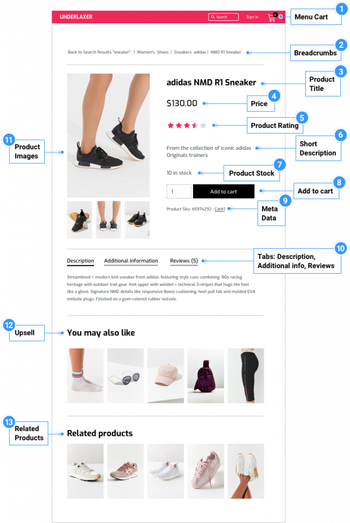 WooCommerce Product Page Diagram WooCommerce Product Page Diagram